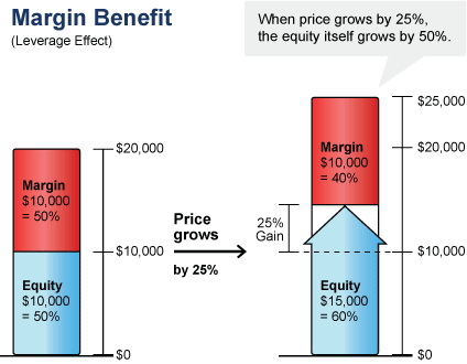 buying stock margin loans